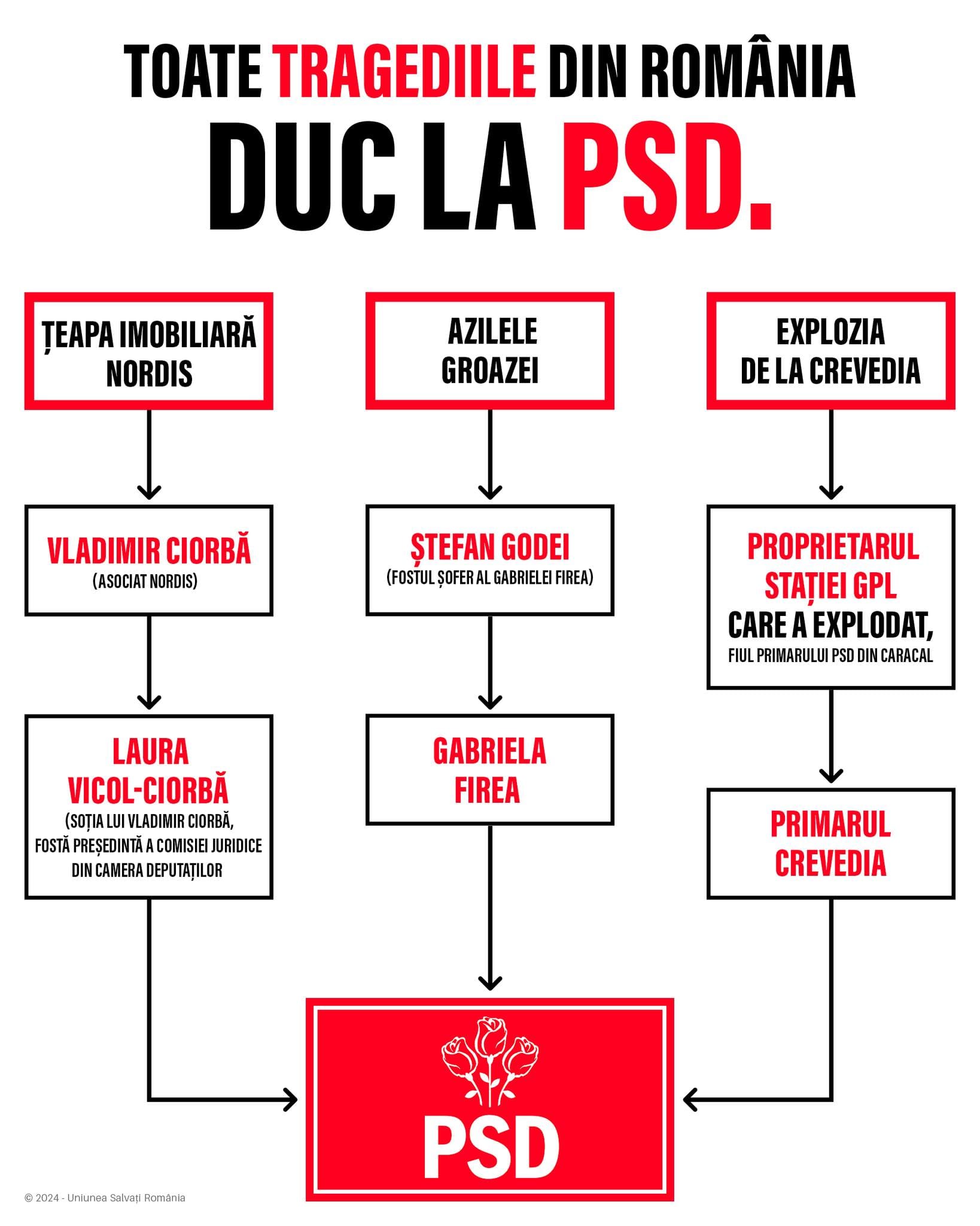 Toate tragediile din România duc la 𝗣𝗦𝗗. Să privim puțin în urmă. 👇 Doar la ultimele luni. Toate tragediile din România duc la 𝗣𝗦𝗗. Să privim puțin în urmă. 👇 Doar la ultimele luni.