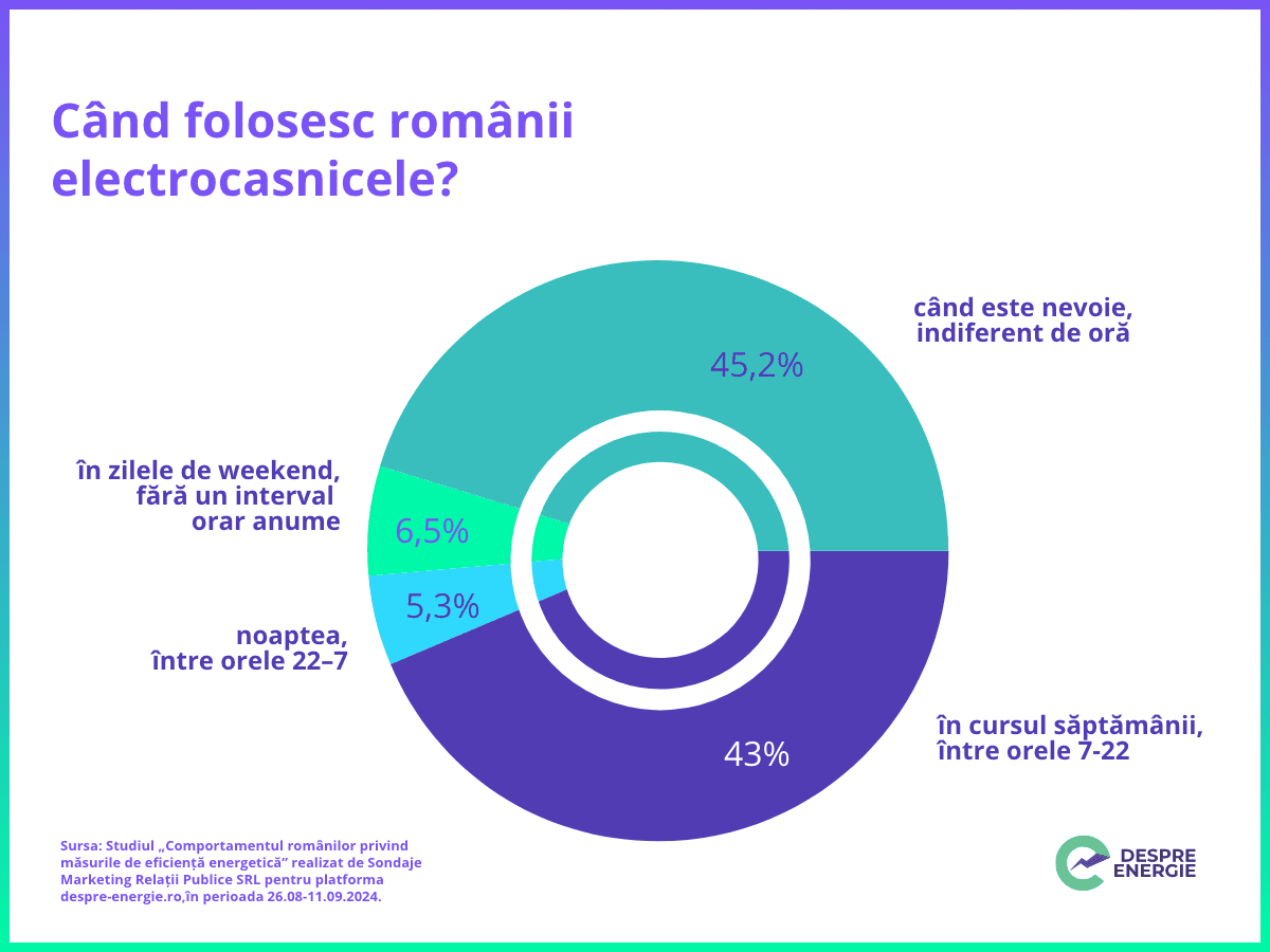 Studiu: Când își spală românii rufele și câți ar fi dispuși să-și pună electrocasnicele în funcțiune noaptea Studiu: Când își spală românii rufele și câți ar fi dispuși să-și pună electrocasnicele în funcțiune noaptea