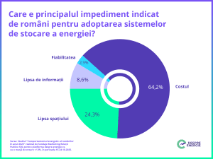 Studiu: Peste 46% dintre români ar investi în baterii pentru stocarea energiei verzi dacă ar primi subvenții de la stat Studiu: Peste 46% dintre români ar investi în baterii pentru stocarea energiei verzi dacă ar primi subvenții de la stat