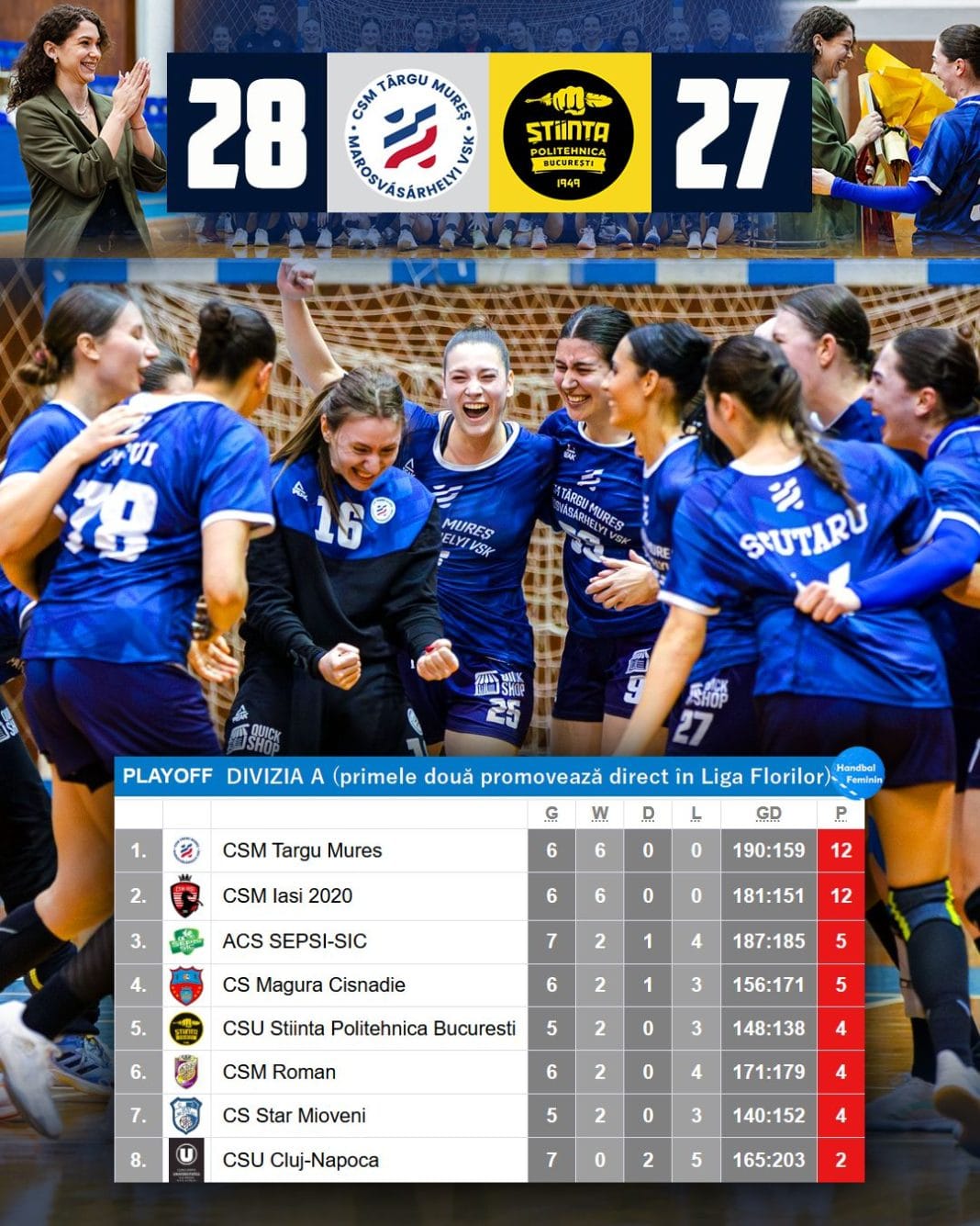 Târgu Mureș visează din nou la Liga Florilor! Victorie dramatică și loc de promovare după 12 ani Târgu Mureș visează din nou la Liga Florilor! Victorie dramatică și loc de promovare după 12 ani